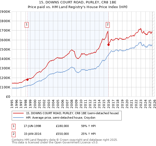 15, DOWNS COURT ROAD, PURLEY, CR8 1BE: Price paid vs HM Land Registry's House Price Index