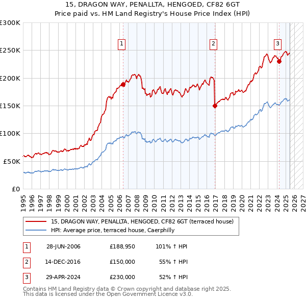 15, DRAGON WAY, PENALLTA, HENGOED, CF82 6GT: Price paid vs HM Land Registry's House Price Index