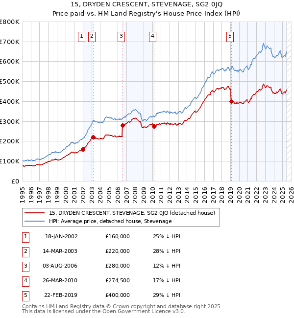 15, DRYDEN CRESCENT, STEVENAGE, SG2 0JQ: Price paid vs HM Land Registry's House Price Index
