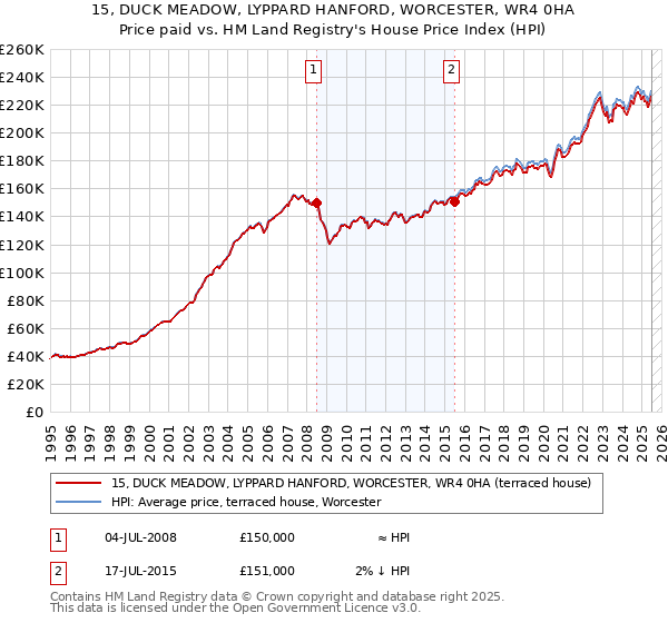 15, DUCK MEADOW, LYPPARD HANFORD, WORCESTER, WR4 0HA: Price paid vs HM Land Registry's House Price Index