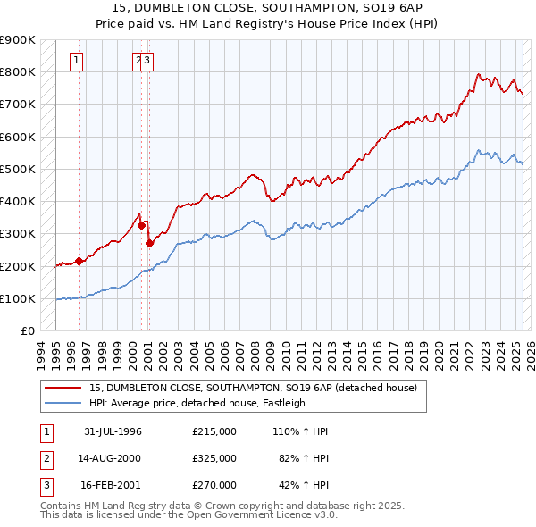 15, DUMBLETON CLOSE, SOUTHAMPTON, SO19 6AP: Price paid vs HM Land Registry's House Price Index