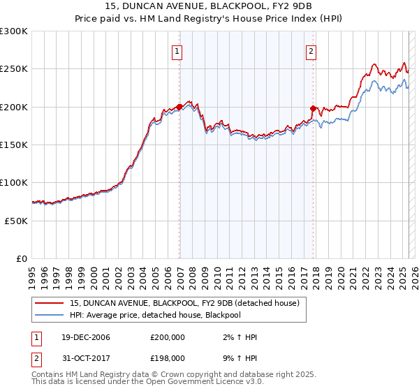 15, DUNCAN AVENUE, BLACKPOOL, FY2 9DB: Price paid vs HM Land Registry's House Price Index