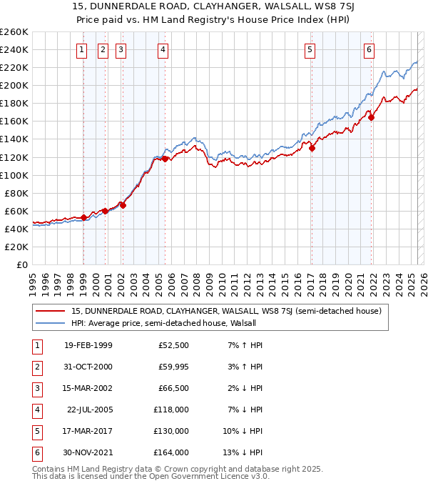 15, DUNNERDALE ROAD, CLAYHANGER, WALSALL, WS8 7SJ: Price paid vs HM Land Registry's House Price Index