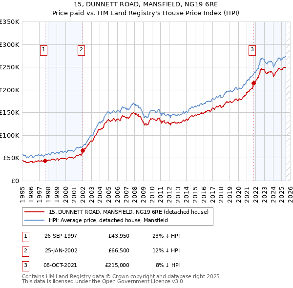 15, DUNNETT ROAD, MANSFIELD, NG19 6RE: Price paid vs HM Land Registry's House Price Index