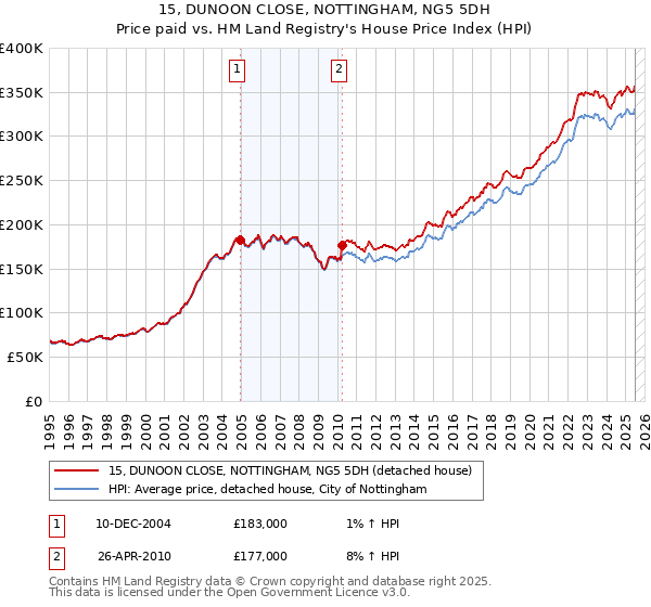 15, DUNOON CLOSE, NOTTINGHAM, NG5 5DH: Price paid vs HM Land Registry's House Price Index