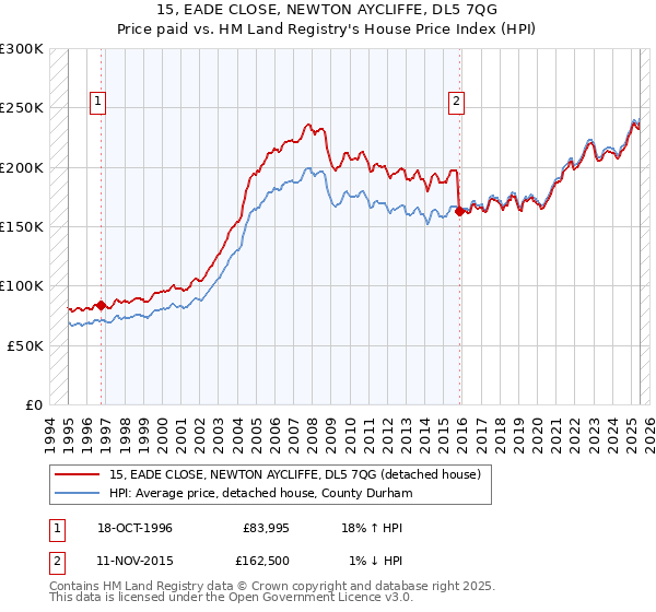 15, EADE CLOSE, NEWTON AYCLIFFE, DL5 7QG: Price paid vs HM Land Registry's House Price Index
