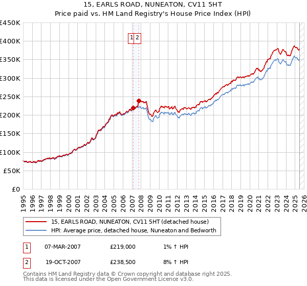 15, EARLS ROAD, NUNEATON, CV11 5HT: Price paid vs HM Land Registry's House Price Index