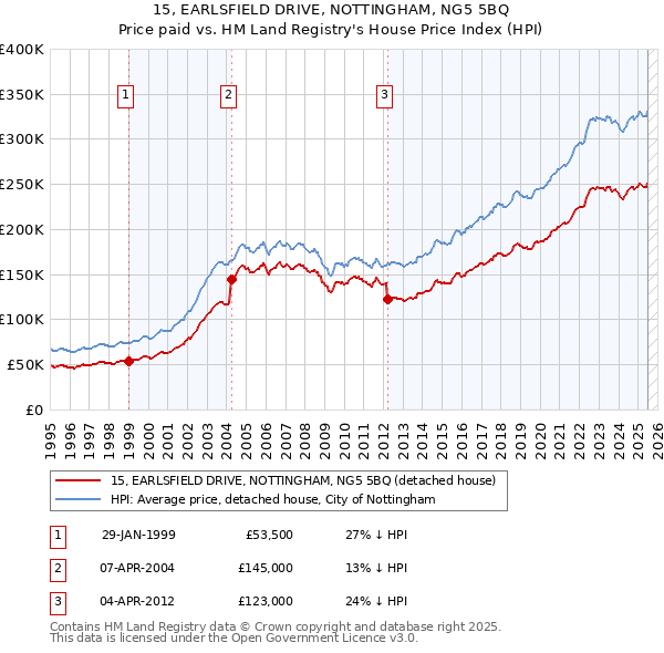 15, EARLSFIELD DRIVE, NOTTINGHAM, NG5 5BQ: Price paid vs HM Land Registry's House Price Index