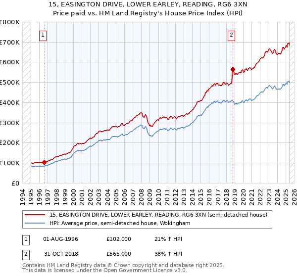 15, EASINGTON DRIVE, LOWER EARLEY, READING, RG6 3XN: Price paid vs HM Land Registry's House Price Index