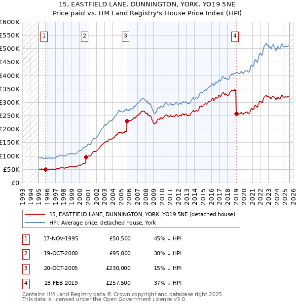 15, EASTFIELD LANE, DUNNINGTON, YORK, YO19 5NE: Price paid vs HM Land Registry's House Price Index
