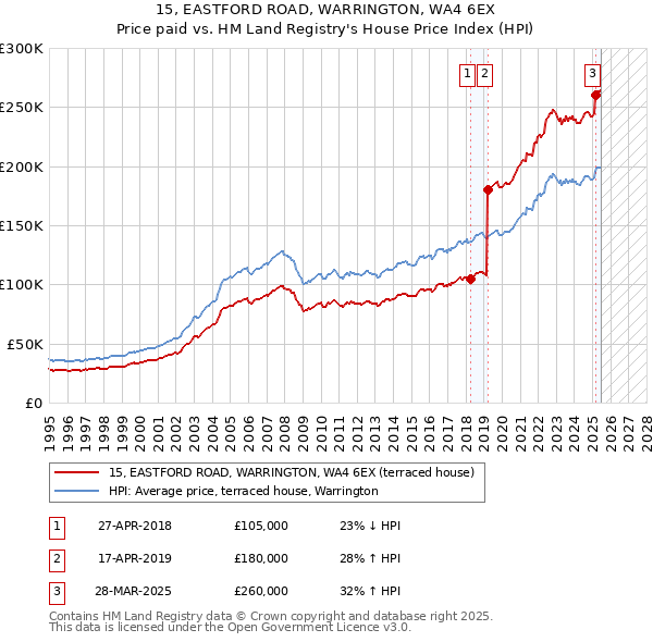 15, EASTFORD ROAD, WARRINGTON, WA4 6EX: Price paid vs HM Land Registry's House Price Index