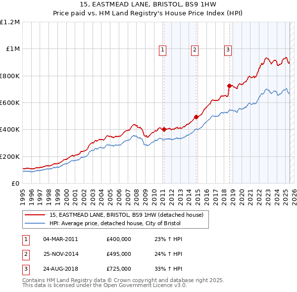 15, EASTMEAD LANE, BRISTOL, BS9 1HW: Price paid vs HM Land Registry's House Price Index