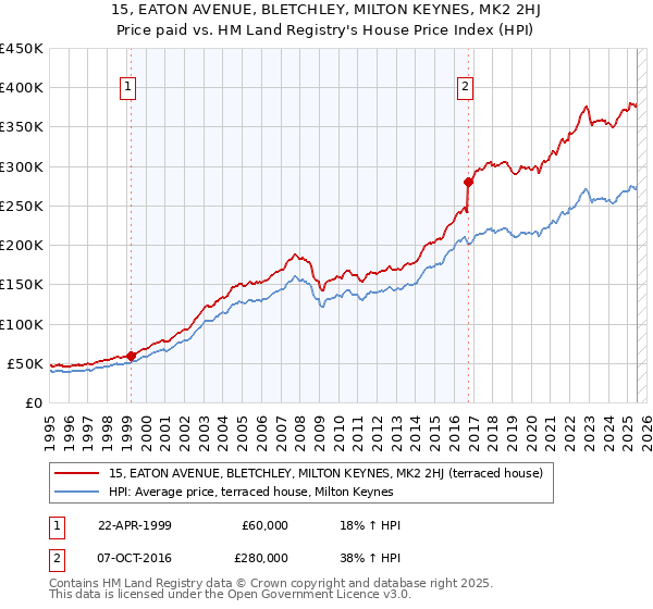15, EATON AVENUE, BLETCHLEY, MILTON KEYNES, MK2 2HJ: Price paid vs HM Land Registry's House Price Index