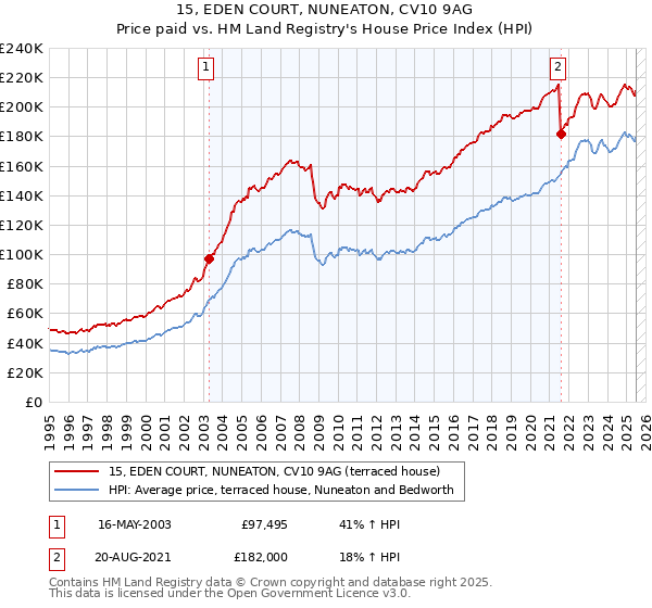 15, EDEN COURT, NUNEATON, CV10 9AG: Price paid vs HM Land Registry's House Price Index