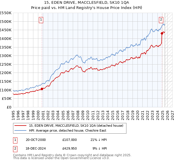 15, EDEN DRIVE, MACCLESFIELD, SK10 1QA: Price paid vs HM Land Registry's House Price Index