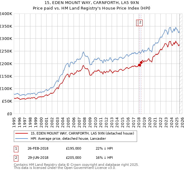 15, EDEN MOUNT WAY, CARNFORTH, LA5 9XN: Price paid vs HM Land Registry's House Price Index