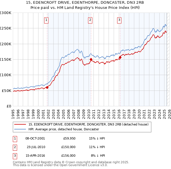 15, EDENCROFT DRIVE, EDENTHORPE, DONCASTER, DN3 2RB: Price paid vs HM Land Registry's House Price Index