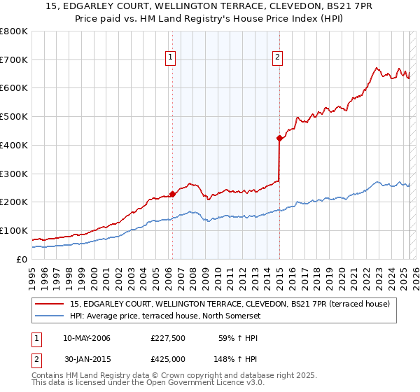 15, EDGARLEY COURT, WELLINGTON TERRACE, CLEVEDON, BS21 7PR: Price paid vs HM Land Registry's House Price Index