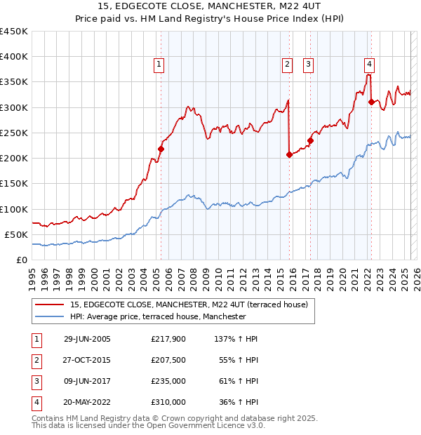 15, EDGECOTE CLOSE, MANCHESTER, M22 4UT: Price paid vs HM Land Registry's House Price Index