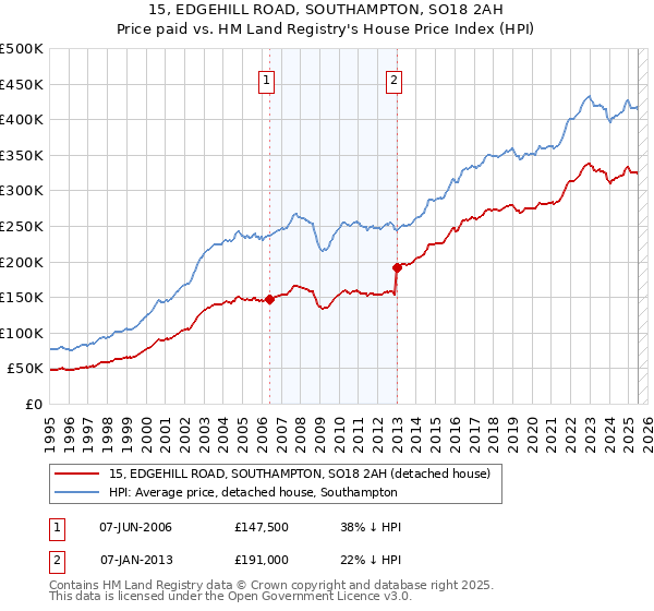 15, EDGEHILL ROAD, SOUTHAMPTON, SO18 2AH: Price paid vs HM Land Registry's House Price Index