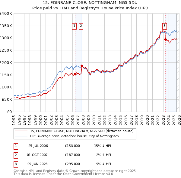 15, EDINBANE CLOSE, NOTTINGHAM, NG5 5DU: Price paid vs HM Land Registry's House Price Index