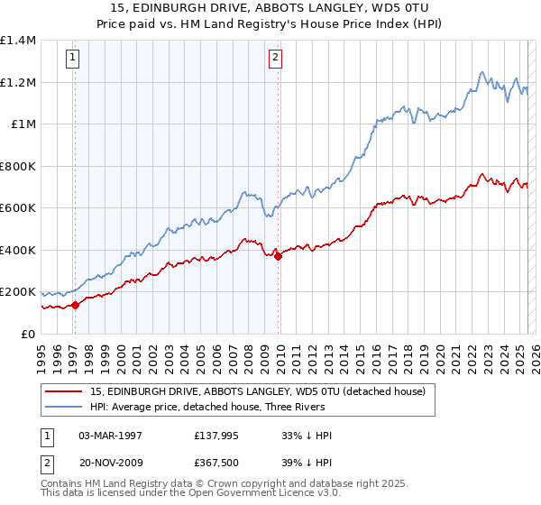 15, EDINBURGH DRIVE, ABBOTS LANGLEY, WD5 0TU: Price paid vs HM Land Registry's House Price Index
