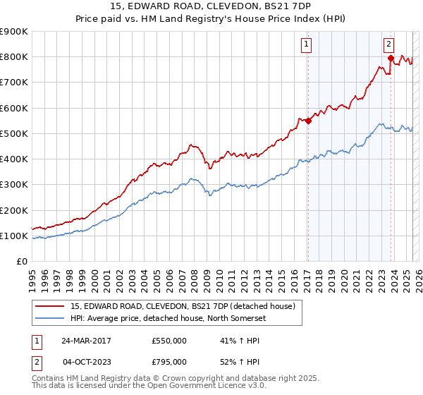 15, EDWARD ROAD, CLEVEDON, BS21 7DP: Price paid vs HM Land Registry's House Price Index