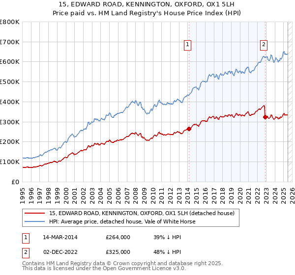 15, EDWARD ROAD, KENNINGTON, OXFORD, OX1 5LH: Price paid vs HM Land Registry's House Price Index
