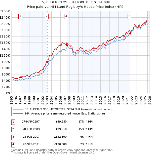 15, ELDER CLOSE, UTTOXETER, ST14 8UR: Price paid vs HM Land Registry's House Price Index