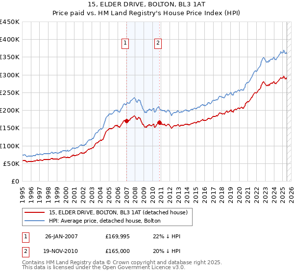 15, ELDER DRIVE, BOLTON, BL3 1AT: Price paid vs HM Land Registry's House Price Index