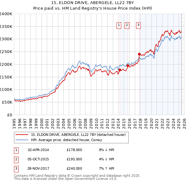 15, ELDON DRIVE, ABERGELE, LL22 7BY: Price paid vs HM Land Registry's House Price Index