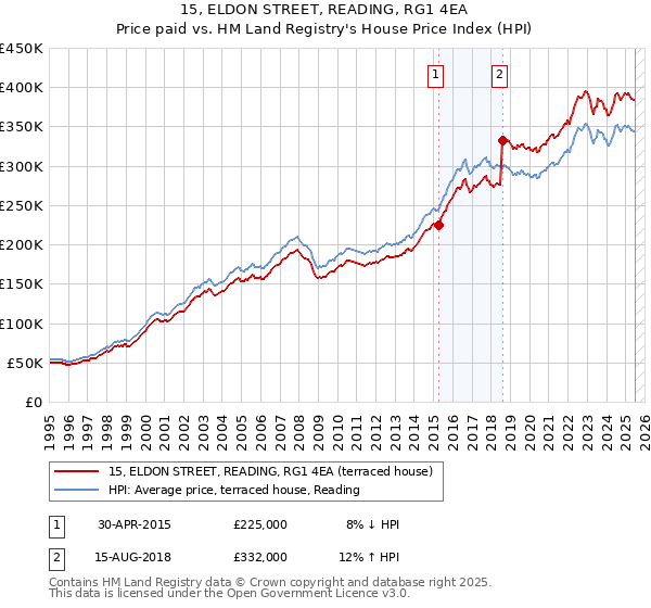 15, ELDON STREET, READING, RG1 4EA: Price paid vs HM Land Registry's House Price Index