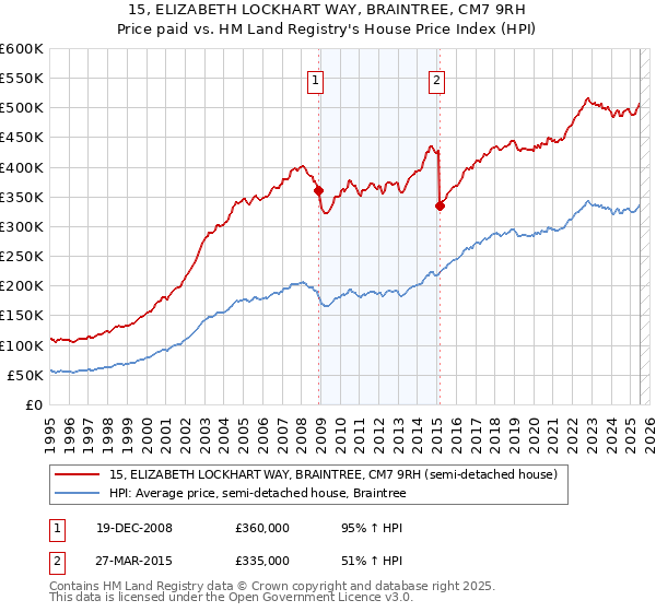 15, ELIZABETH LOCKHART WAY, BRAINTREE, CM7 9RH: Price paid vs HM Land Registry's House Price Index