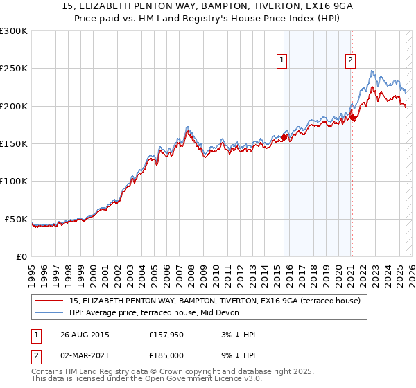 15, ELIZABETH PENTON WAY, BAMPTON, TIVERTON, EX16 9GA: Price paid vs HM Land Registry's House Price Index