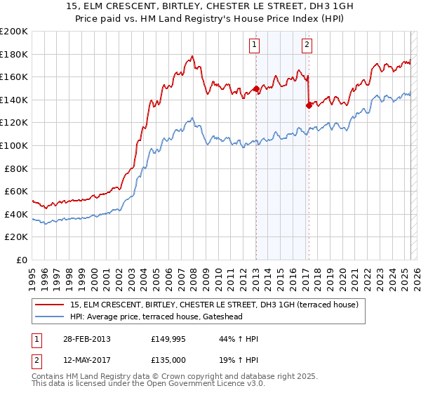 15, ELM CRESCENT, BIRTLEY, CHESTER LE STREET, DH3 1GH: Price paid vs HM Land Registry's House Price Index