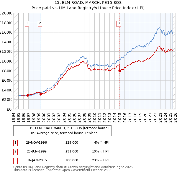15, ELM ROAD, MARCH, PE15 8QS: Price paid vs HM Land Registry's House Price Index