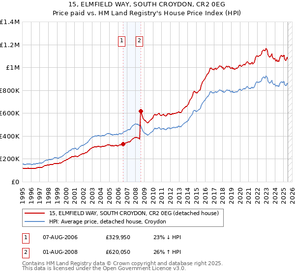 15, ELMFIELD WAY, SOUTH CROYDON, CR2 0EG: Price paid vs HM Land Registry's House Price Index