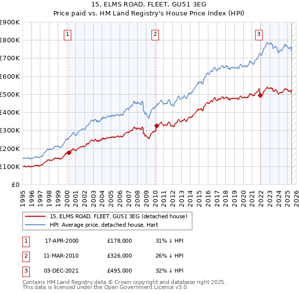 15, ELMS ROAD, FLEET, GU51 3EG: Price paid vs HM Land Registry's House Price Index