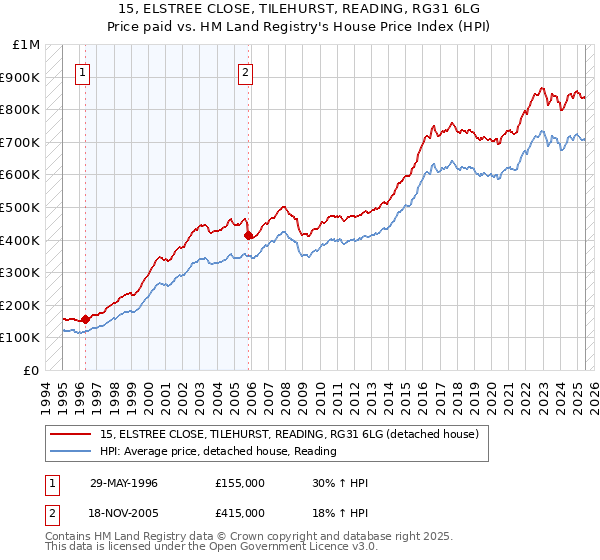 15, ELSTREE CLOSE, TILEHURST, READING, RG31 6LG: Price paid vs HM Land Registry's House Price Index