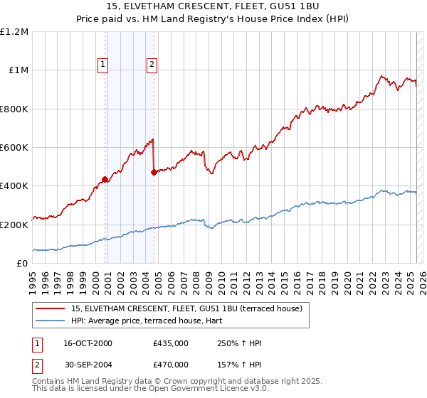 15, ELVETHAM CRESCENT, FLEET, GU51 1BU: Price paid vs HM Land Registry's House Price Index