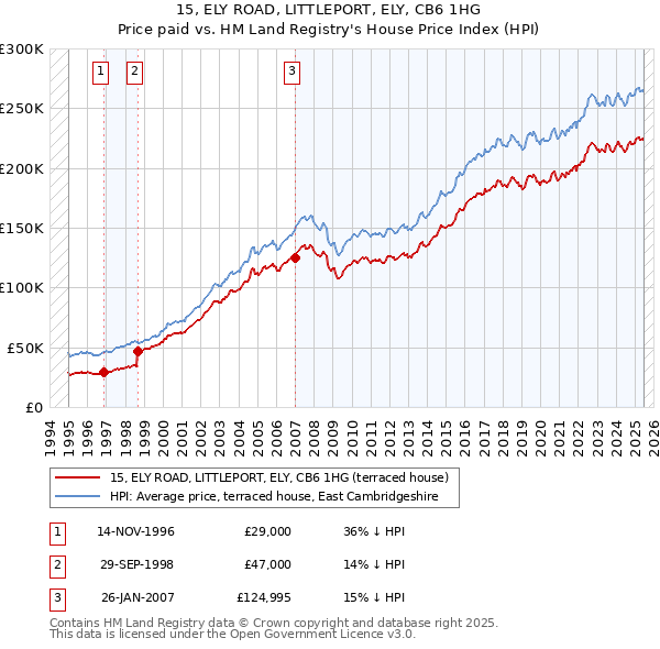 15, ELY ROAD, LITTLEPORT, ELY, CB6 1HG: Price paid vs HM Land Registry's House Price Index