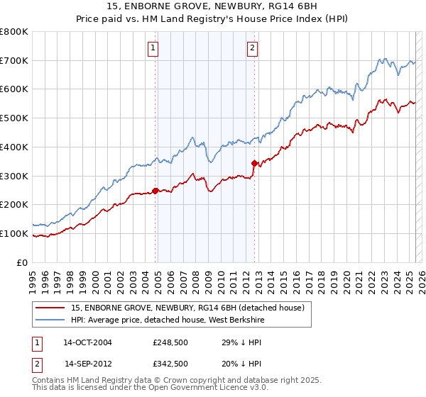 15, ENBORNE GROVE, NEWBURY, RG14 6BH: Price paid vs HM Land Registry's House Price Index