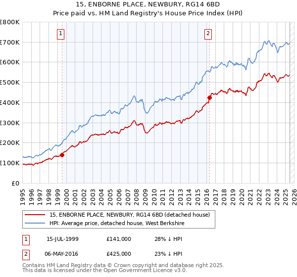 15, ENBORNE PLACE, NEWBURY, RG14 6BD: Price paid vs HM Land Registry's House Price Index