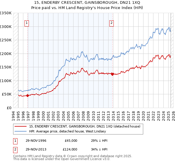 15, ENDERBY CRESCENT, GAINSBOROUGH, DN21 1XQ: Price paid vs HM Land Registry's House Price Index