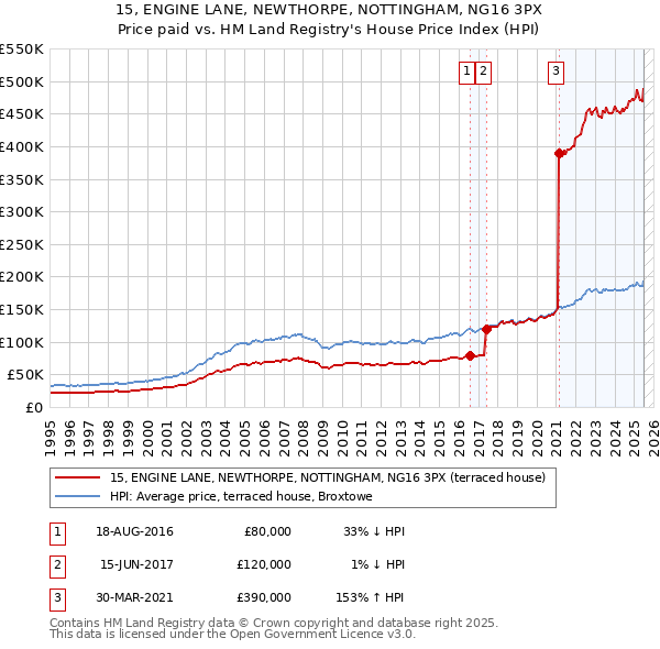 15, ENGINE LANE, NEWTHORPE, NOTTINGHAM, NG16 3PX: Price paid vs HM Land Registry's House Price Index
