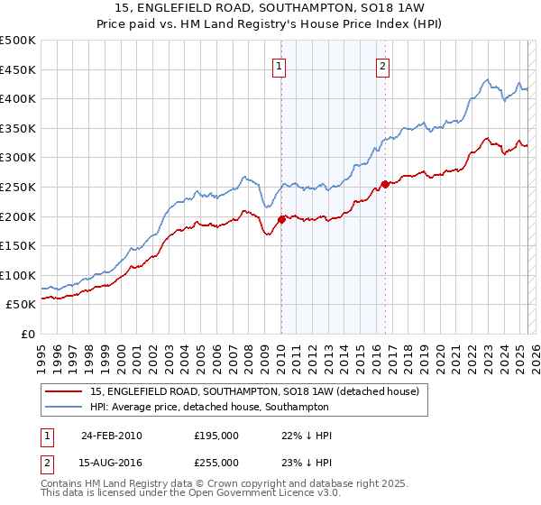 15, ENGLEFIELD ROAD, SOUTHAMPTON, SO18 1AW: Price paid vs HM Land Registry's House Price Index