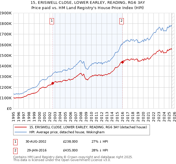 15, ERISWELL CLOSE, LOWER EARLEY, READING, RG6 3AY: Price paid vs HM Land Registry's House Price Index