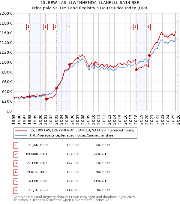 15, ERW LAS, LLWYNHENDY, LLANELLI, SA14 9SF: Price paid vs HM Land Registry's House Price Index