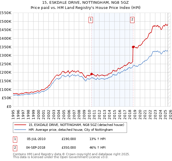 15, ESKDALE DRIVE, NOTTINGHAM, NG8 5GZ: Price paid vs HM Land Registry's House Price Index