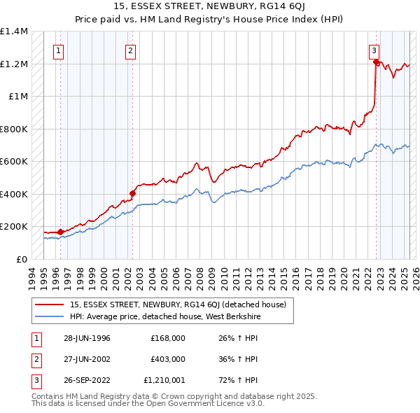 15, ESSEX STREET, NEWBURY, RG14 6QJ: Price paid vs HM Land Registry's House Price Index